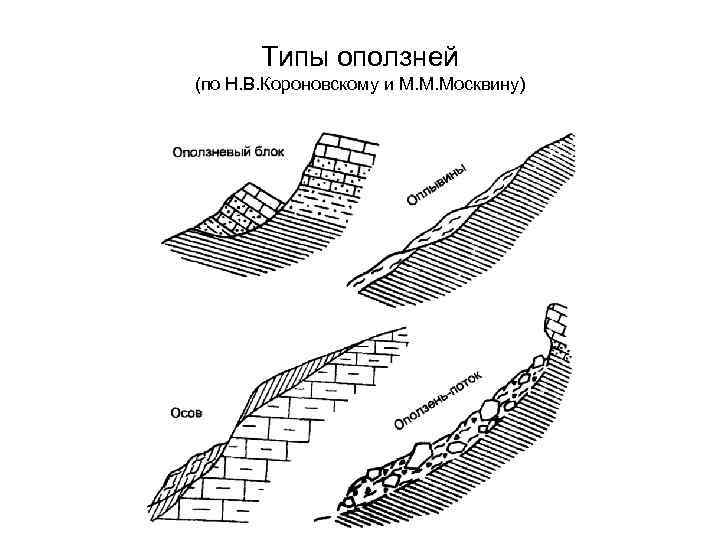 Схема образования оползня