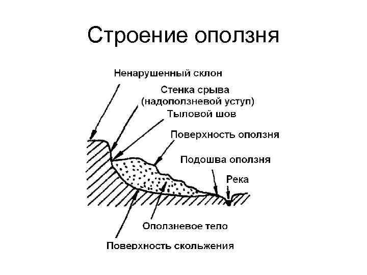 Схема горного обвала