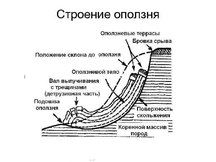 Строение оползня 