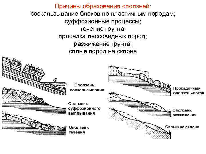 Оползневые процессы презентация