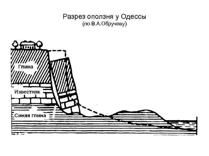 Схема образования оползня