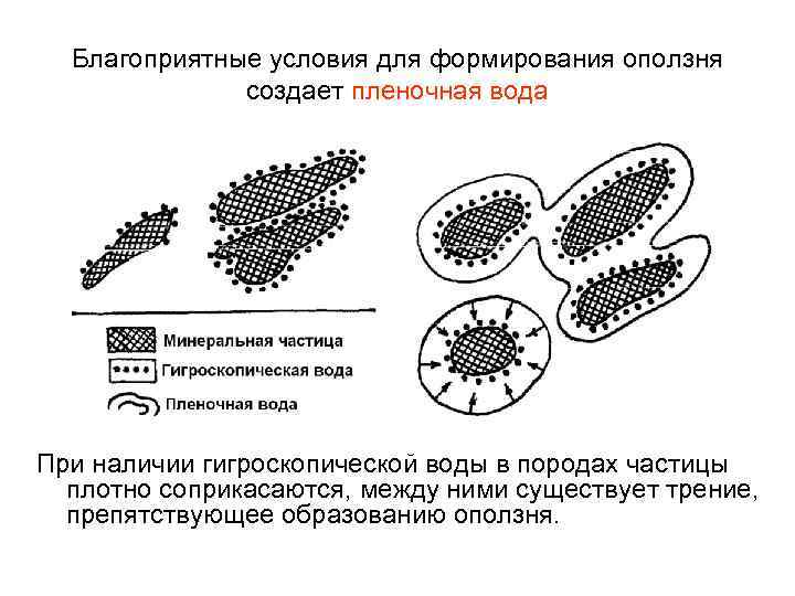 Благоприятные условия для формирования оползня создает пленочная вода При наличии гигроскопической воды в породах