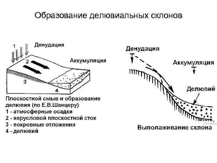Образование делювиальных склонов 