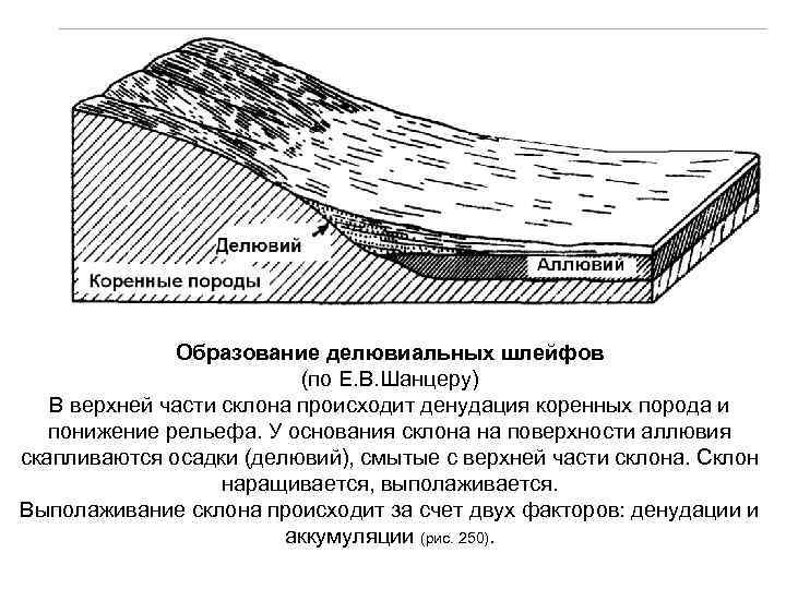 Образование делювиальных шлейфов (по Е. В. Шанцеру) В верхней части склона происходит денудация коренных