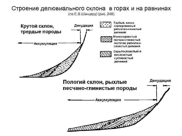 Строение делювиального склона в горах и на равнинах (по Е. В. Шанцеру) (рис. 248)