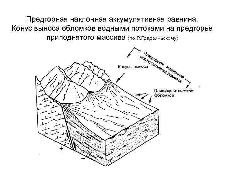 Предгорная наклонная аккумулятивная равнина. Конус выноса обломков водными потоками на предгорье приподнятого массива (по