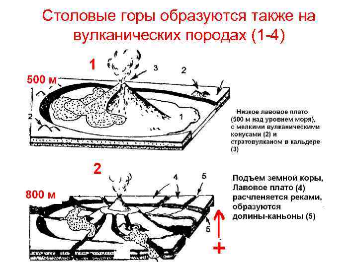 Столовые горы образуются также на вулканических породах (1 -4) 