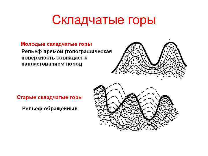 Складчатые рельефы. Прямой и обращенный рельеф (с примерами). Складчатые горы. Молодые складчатые горы. Старые складчатые горы.