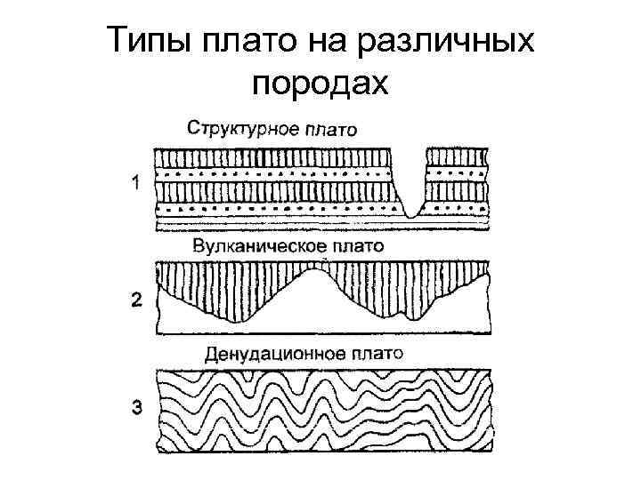 Типы плато на различных породах 