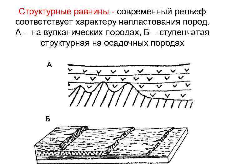 Соответствует рельеф. Структурные равнины. Структурные равнины примеры. Структурный рельеф. Строение поверхностей напластования.