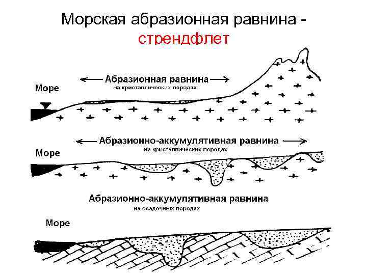 Берег схема. Абразионные равнины. Геоморфология. Основы геологии и геоморфологии. Абразионно-аккумулятивная равнина.