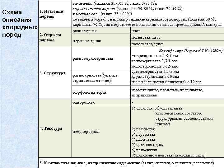 Схема описания хлоридных пород 1. Название породы 2. Окраска породы сильвинит (сильвин 25 -100