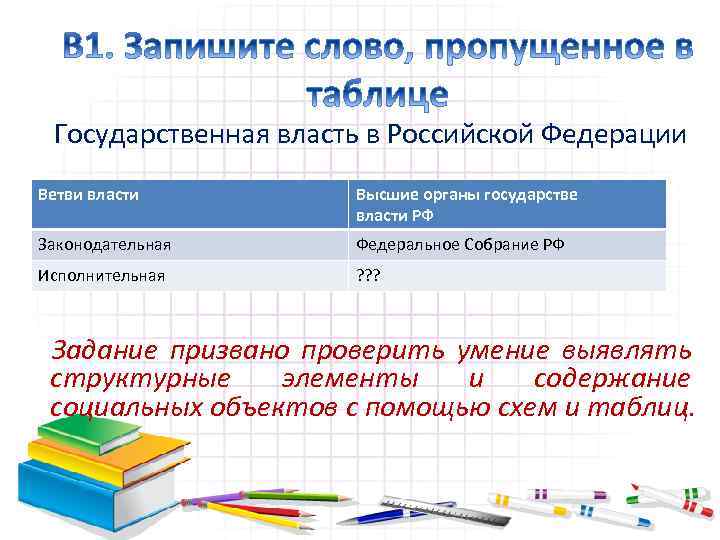 Государственная власть в Российской Федерации Ветви власти Высшие органы государстве власти РФ Законодательная Федеральное