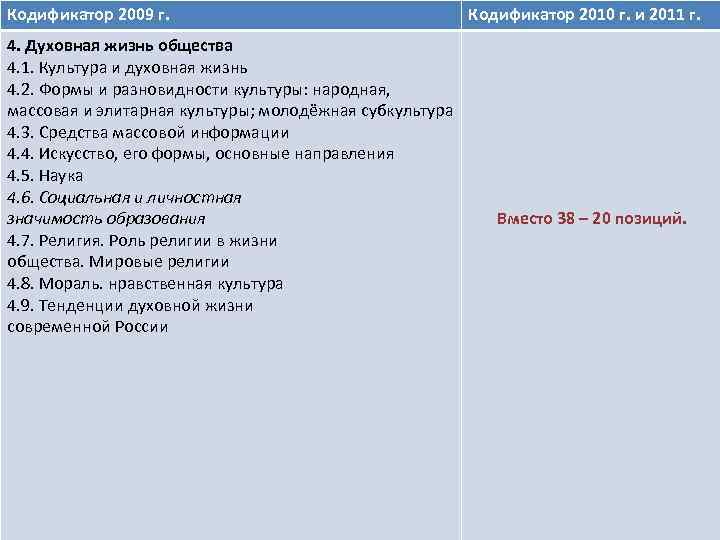 Кодификатор 2009 г. 4. Духовная жизнь общества 4. 1. Культура и духовная жизнь 4.