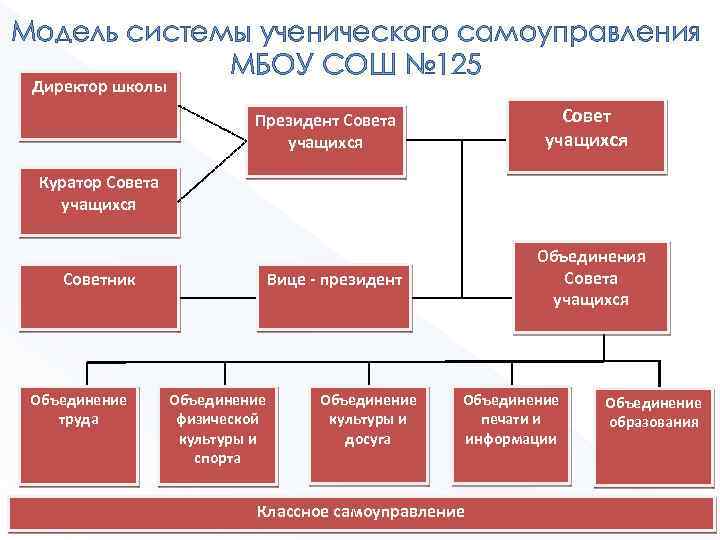 Модель системы ученического самоуправления МБОУ СОШ № 125 Директор школы Совет учащихся Президент Совета