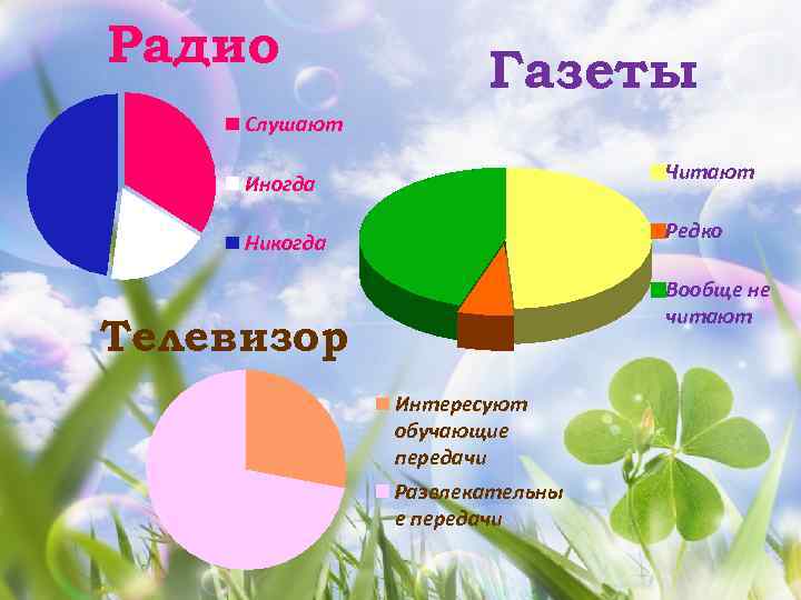 Радио Газеты Слушают Читают Иногда Редко Никогда Вообще не читают Телевизор Интересуют обучающие передачи