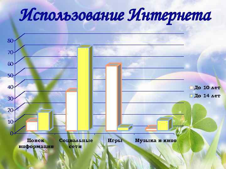 Использование Интернета 80 70 60 50 40 До 10 лет 30 До 14 лет