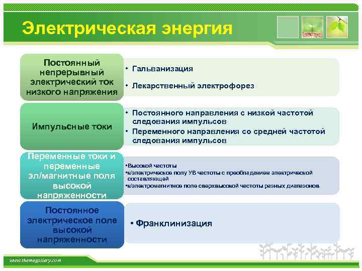 Электрическая энергия Постоянный • Гальванизация непрерывный электрический ток • Лекарственный электрофорез низкого напряжения Импульсные