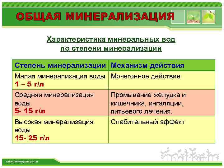 ОБЩАЯ МИНЕРАЛИЗАЦИЯ Характеристика минеральных вод по степени минерализации Степень минерализации Механизм действия Малая минерализация