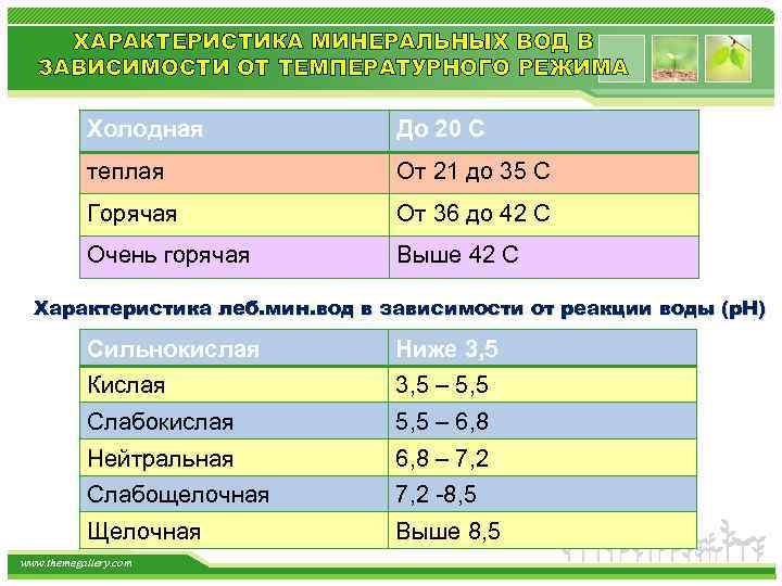 ХАРАКТЕРИСТИКА МИНЕРАЛЬНЫХ ВОД В ЗАВИСИМОСТИ ОТ ТЕМПЕРАТУРНОГО РЕЖИМА Холодная До 20 С теплая От