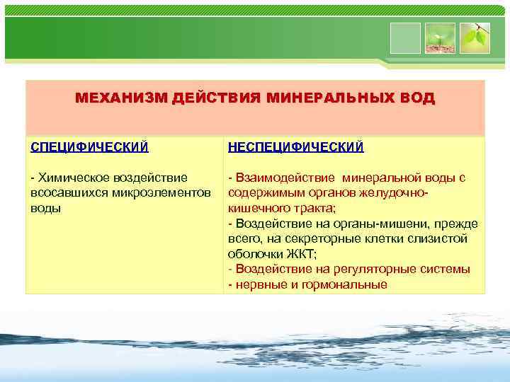 МЕХАНИЗМ ДЕЙСТВИЯ МИНЕРАЛЬНЫХ ВОД СПЕЦИФИЧЕСКИЙ НЕСПЕЦИФИЧЕСКИЙ - Химическое воздействие всосавшихся микроэлементов воды - Взаимодействие