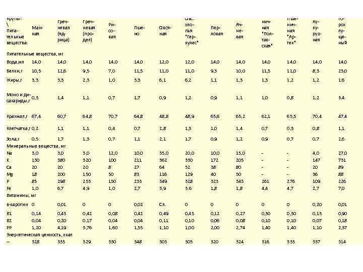 Крупы:  Ман. Питаная тельные вещества: Гречневая (ядрица) Гречневая (продел) Рисовая Пшено Овсяная Овс.