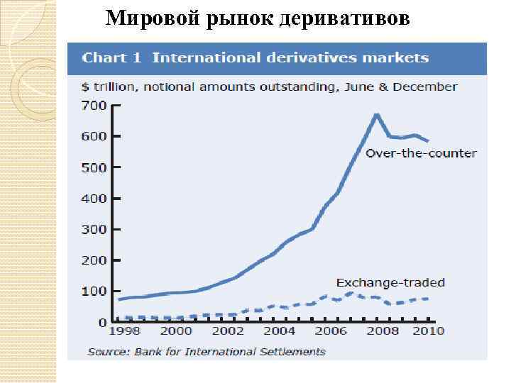 Мировой рынок деривативов 