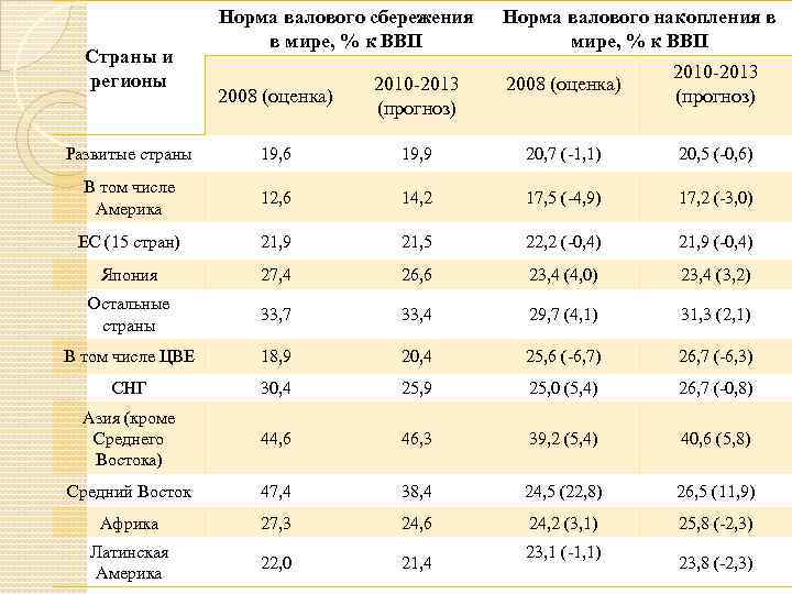Норма валового. Норма ВВП. Норма валового накопления. Норма сбережения в РФ. Норма валового накопления по странам.