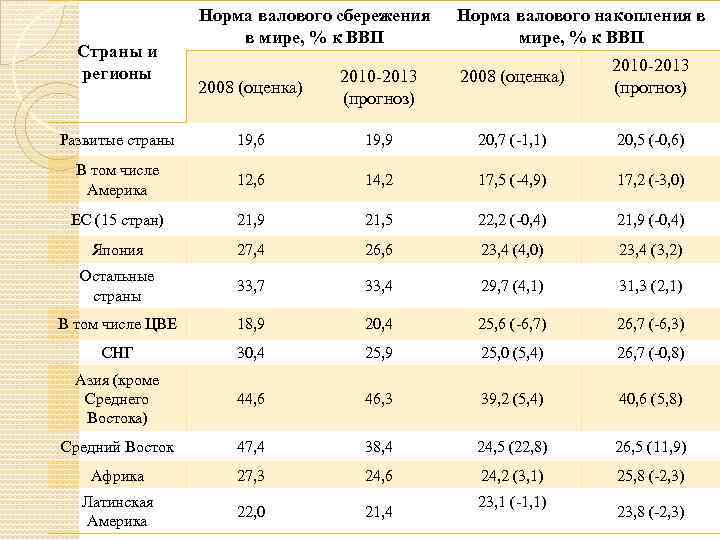 Страны и регионы Норма валового сбережения в мире, % к ВВП Норма валового накопления