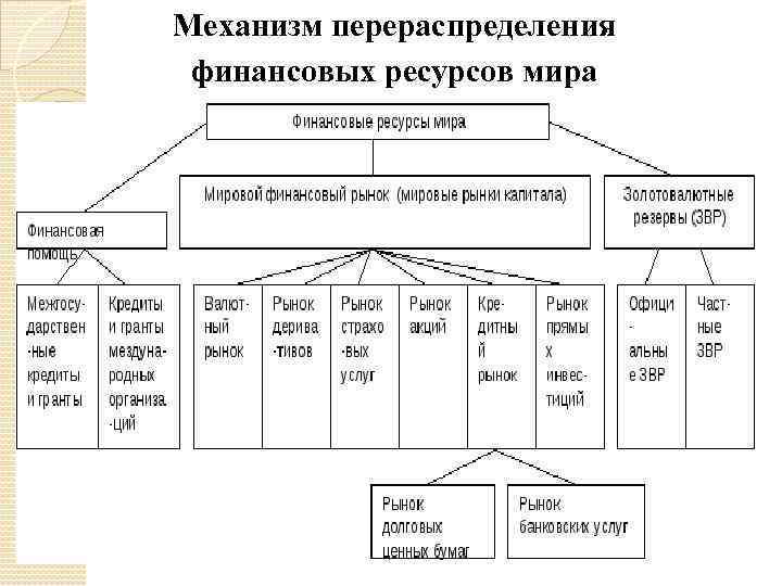 Механизм перераспределения финансовых ресурсов мира 