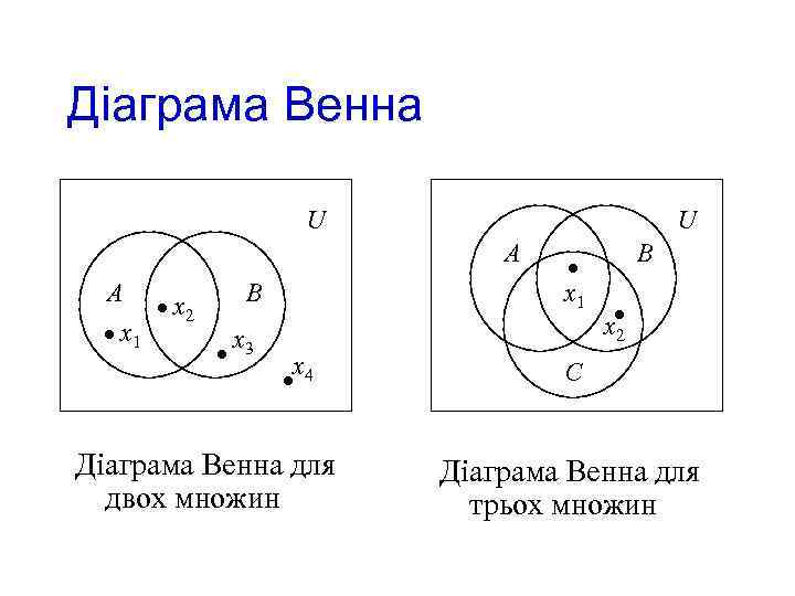 Діаграма Венна U U А А x 1 x 2 В x 3 В
