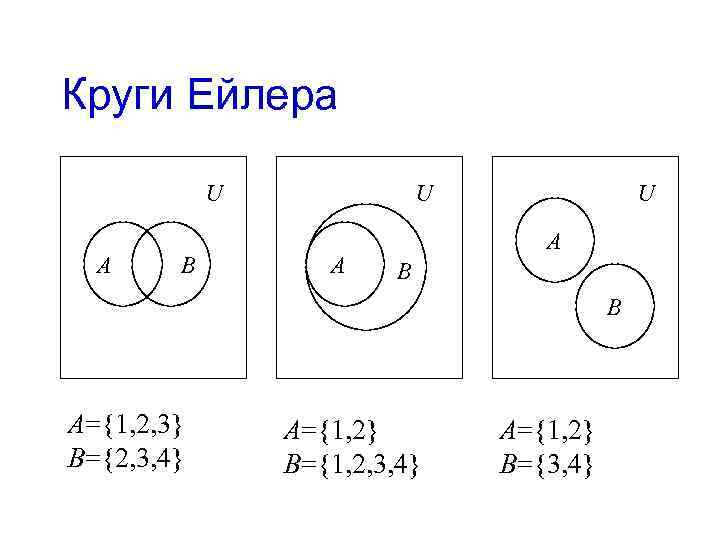 Круги Ейлера U А B B A={1, 2, 3} B={2, 3, 4} A={1, 2}