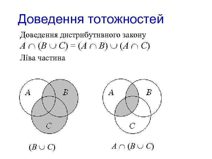 Доведення тотожностей Доведення дистрибутивного закону А (В С) = (А В) (A C) Ліва