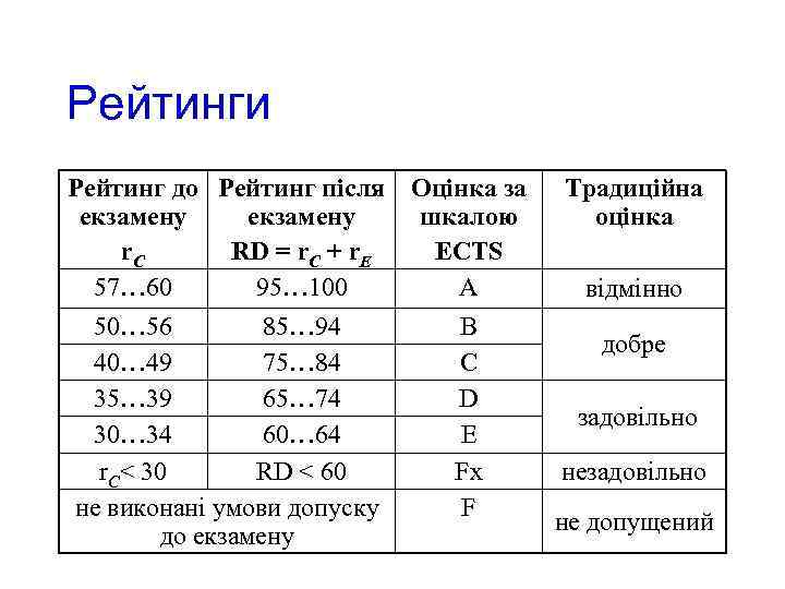 Рейтинги Рейтинг до Рейтинг після Оцінка за екзамену шкалою r. C RD = r.