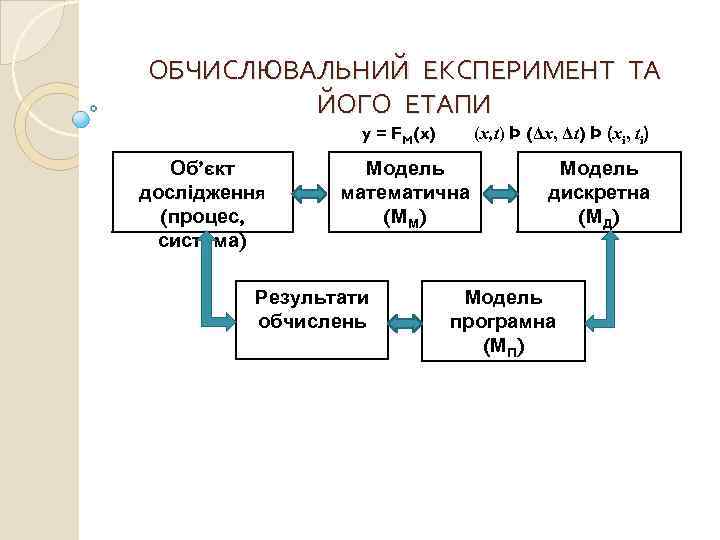 ОБЧИСЛЮВАЛЬНИЙ ЕКСПЕРИМЕНТ ТА ЙОГО ЕТАПИ y = FM(x) Об’єкт дослідження (процес, система) (x, t)