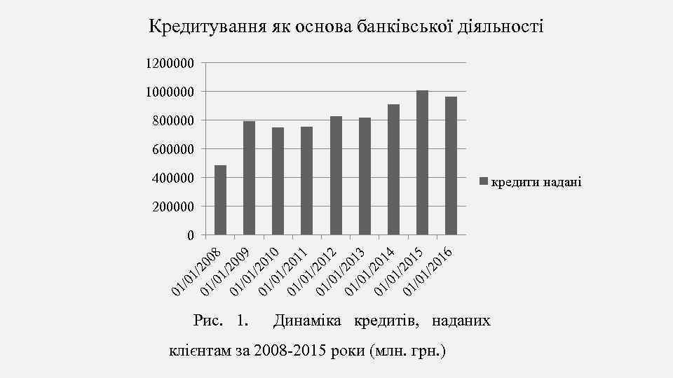 Кредитування як основа банківської діяльності 1200000 1000000 800000 600000 400000 кредити надані 200000 01