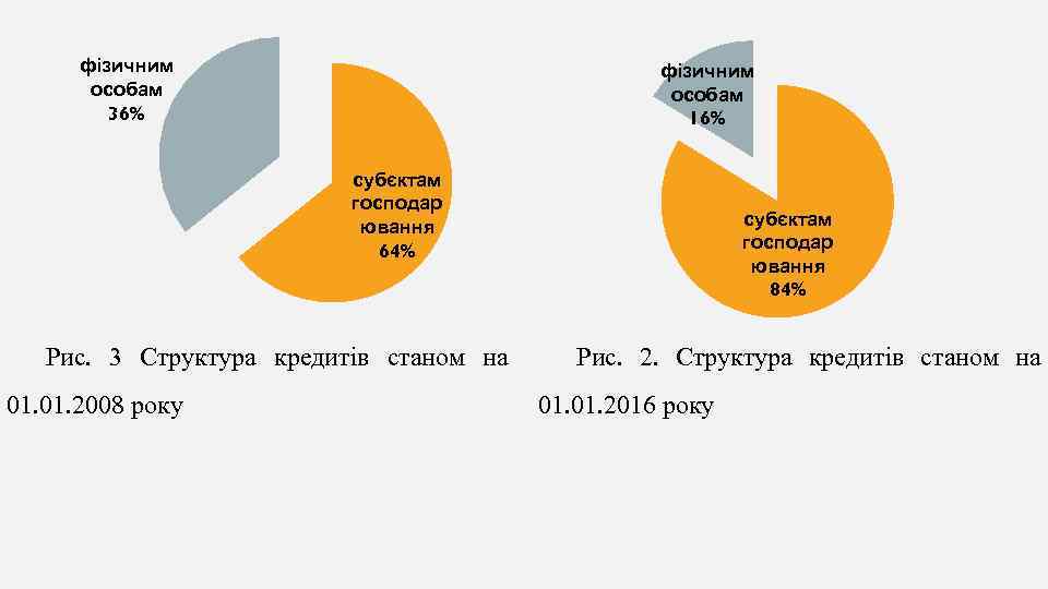 фізичним особам 36% фізичним особам 16% субєктам господар ювання 64% Рис. 3 Структура кредитів