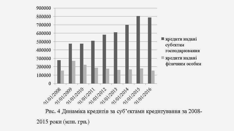 900000 800000 700000 600000 кредити надані субєктам господарювання 500000 400000 кредити надані фізичним особам