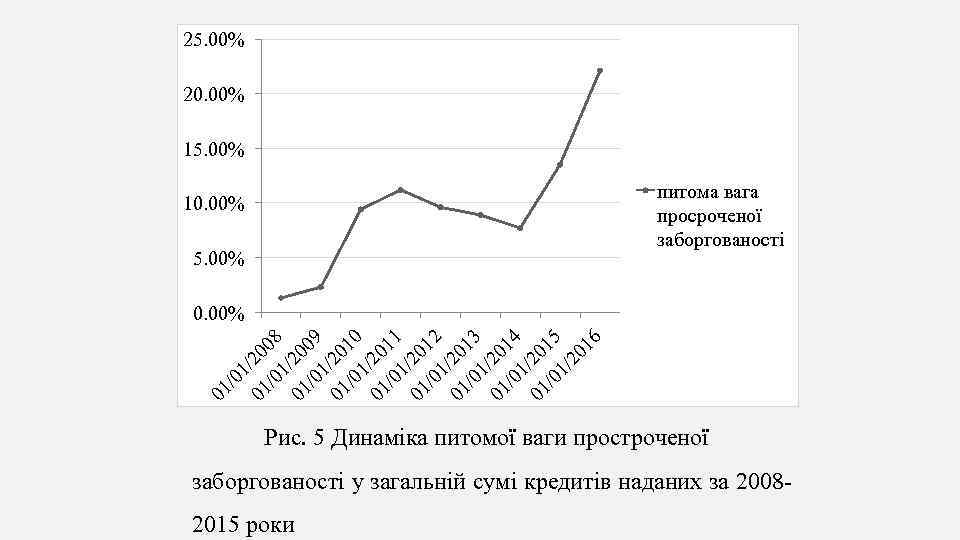 25. 00% 20. 00% 15. 00% питома вага просроченої заборгованості 10. 00% 5. 00%