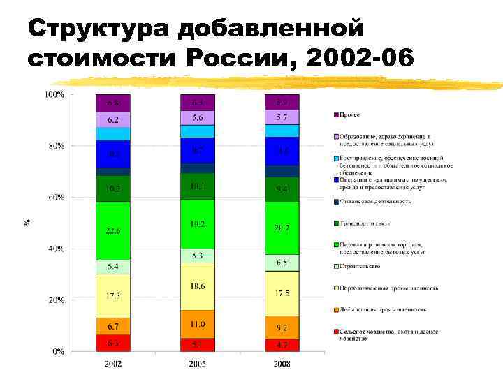 Структура добавленной стоимости России, 2002 -06 