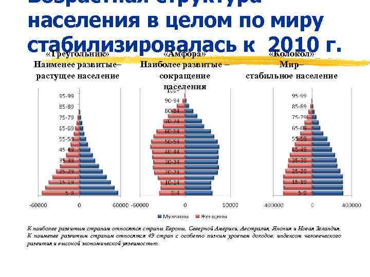 Возрастная структура населения в целом по миру стабилизировалась к 2010 г. «Треугольник» «Амфора» «Колокол»