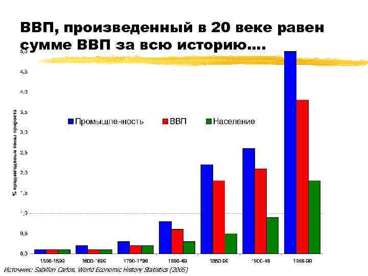 ВВП, произведенный в 20 веке равен сумме ВВП за всю историю. . Источник: Sabillon