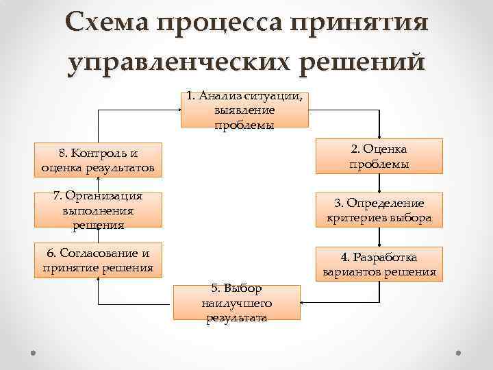 Схема процесса принятия управленческих решений 1. Анализ ситуации, выявление проблемы 8. Контроль и оценка