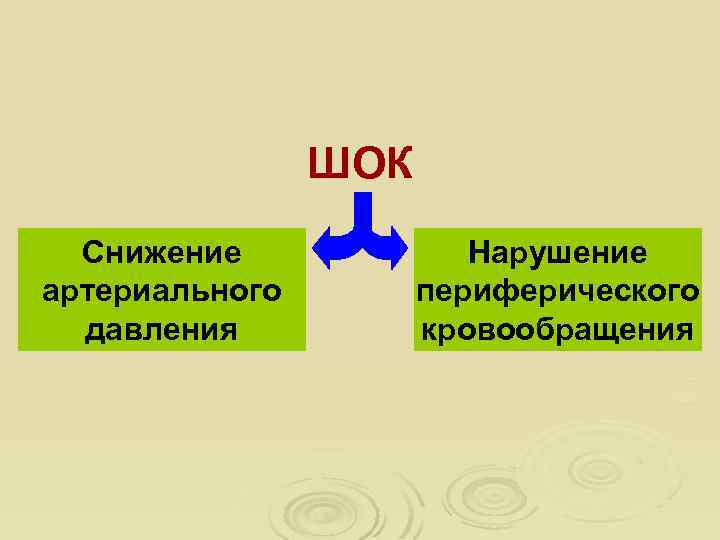 ШОК Снижение артериального давления Нарушение периферического кровообращения 