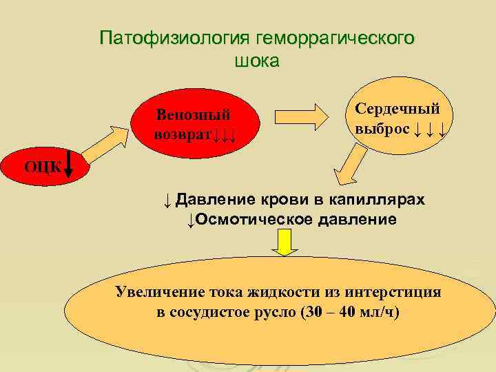 Патофизиология геморрагического шока Венозный возврат↓↓↓ Сердечный выброс ↓ ↓ ↓ ОЦК ↓ Давление крови