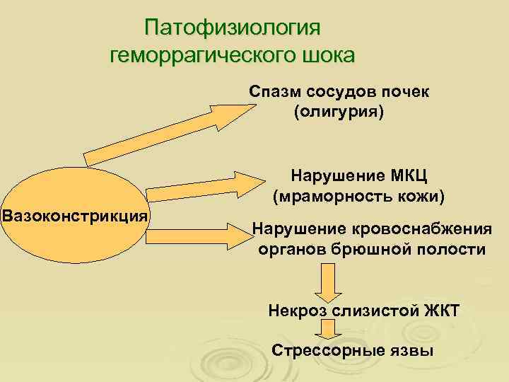 Патофизиология геморрагического шока Спазм сосудов почек (олигурия) Нарушение МКЦ (мраморность кожи) Вазоконстрикция Нарушение кровоснабжения