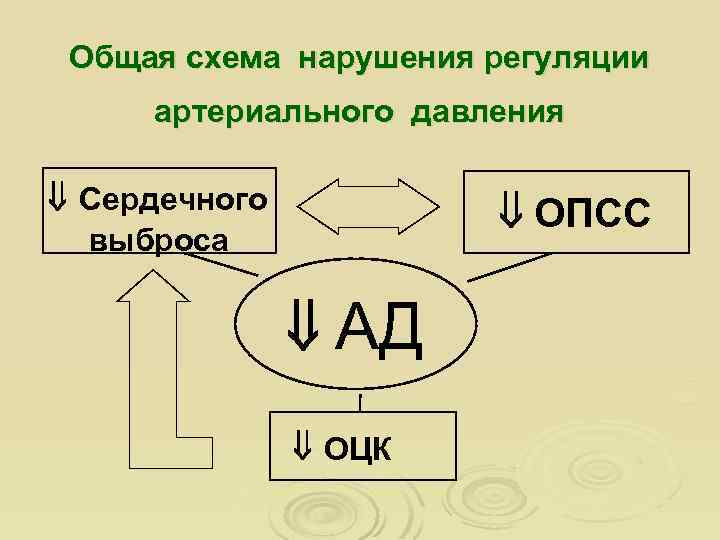 Общая схема нарушения регуляции артериального давления Сердечного выброса ОПСС АД ОЦК 