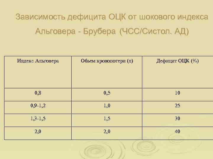 Зависимость дефицита ОЦК от шокового индекса Альговера - Брубера (ЧСС/Систол. АД) Индекс Альговера Обьем