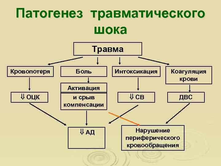 Патогенез травматического шока Травма Кровопотеря Боль Интоксикация ОЦК Активация и срыв компенсации СВ АД