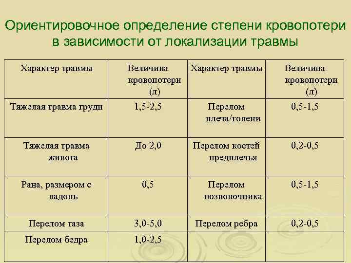 Ориентировочное определение степени кровопотери в зависимости от локализации травмы Характер травмы Величина Характер травмы